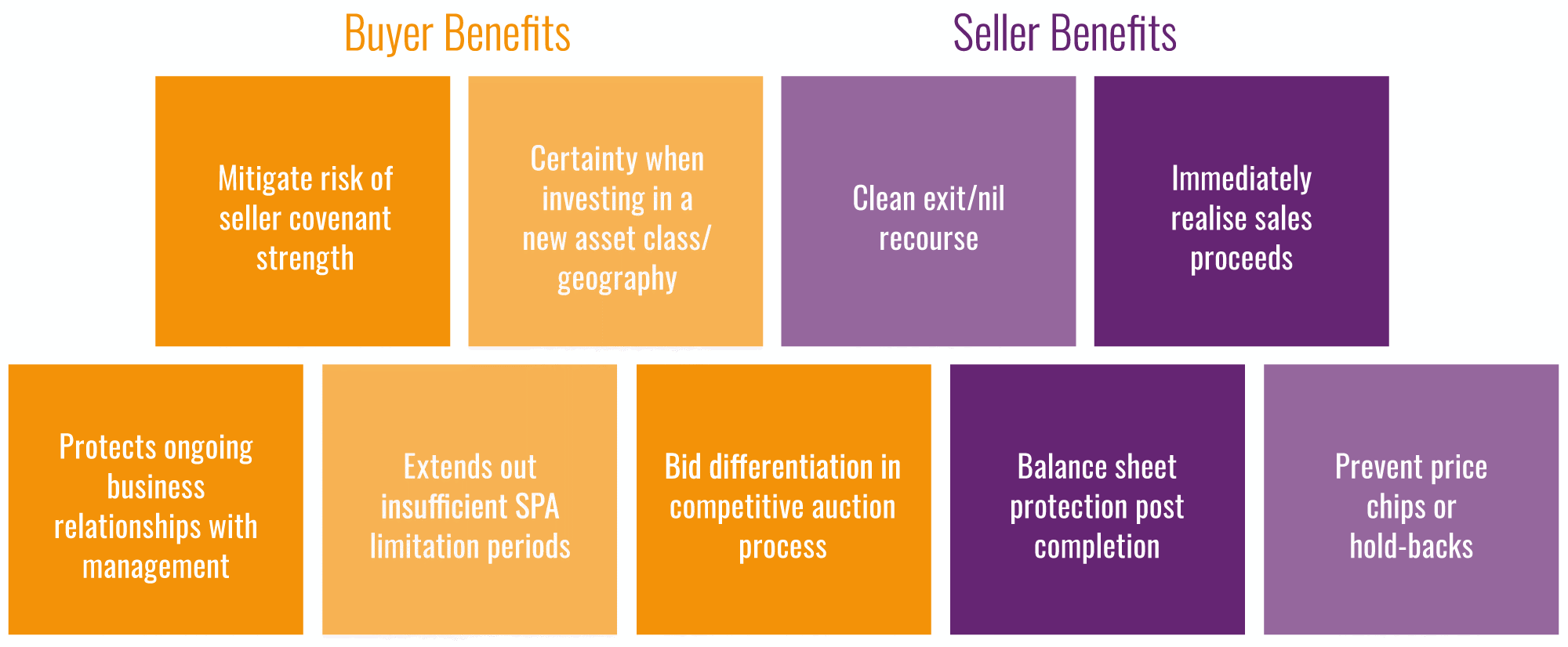 Benefits of M&A Insurance